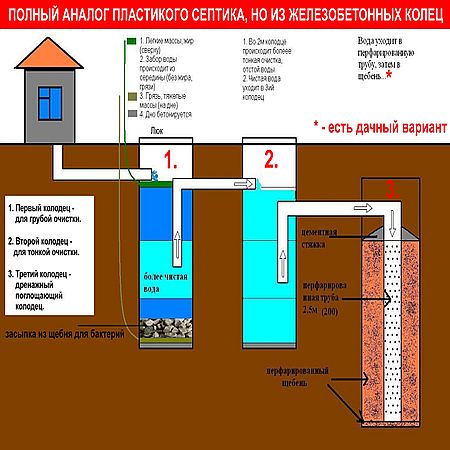 Установка компрессора в септик из бетонных колец своими руками схема