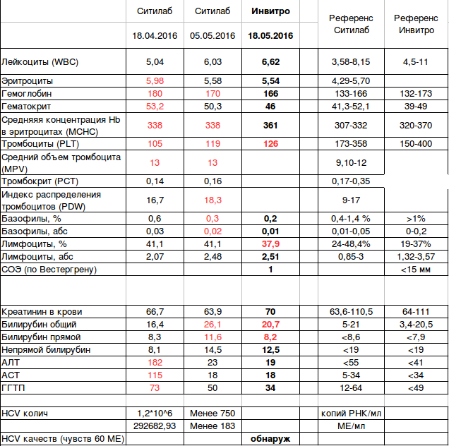 Алт аст анализ инвитро. Гемоглобин норма инвитро. Инвитро анализ гемоглобин. Норма гемоглобина у детей инвитро. Гемогллбиннорма инвитро.