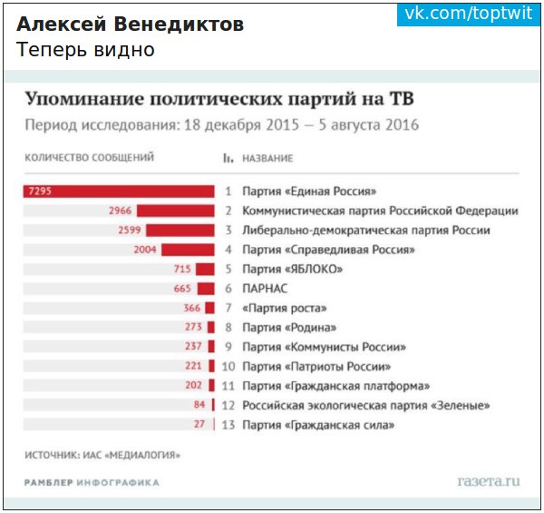 Как добавить популярность партии. Численность партии. Популярные политические партии. Сколько политических партий.