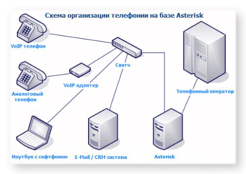 Asterisk подключение телефона